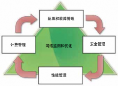 IP和存储网络管理安全抵达即将到来的IP世界