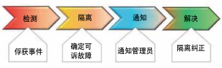 IP和存储网络管理安全抵达即将到来的IP世界