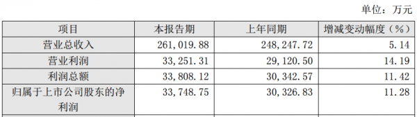 2017年，湖北广电网络净利增长11.28%