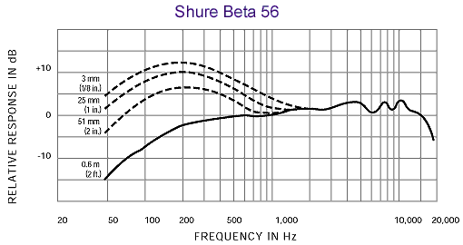 Shure 舒尔 BETA 56A 小军鼓/通鼓话筒，超心形动圈