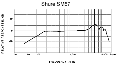 Shure 舒尔 SM57 乐器话筒，心形动圈