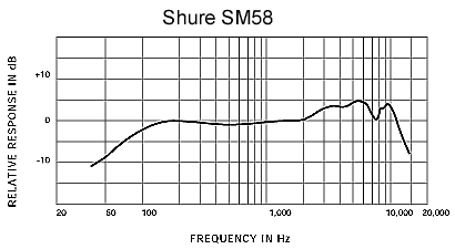 Shure 舒尔 SM58 人声话筒，心形动圈