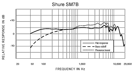 Shure 舒尔 SM7B 电台直播心形动圈话筒