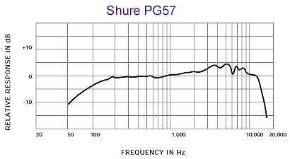 Shure 舒尔 PG57 乐器话筒，心形动圈