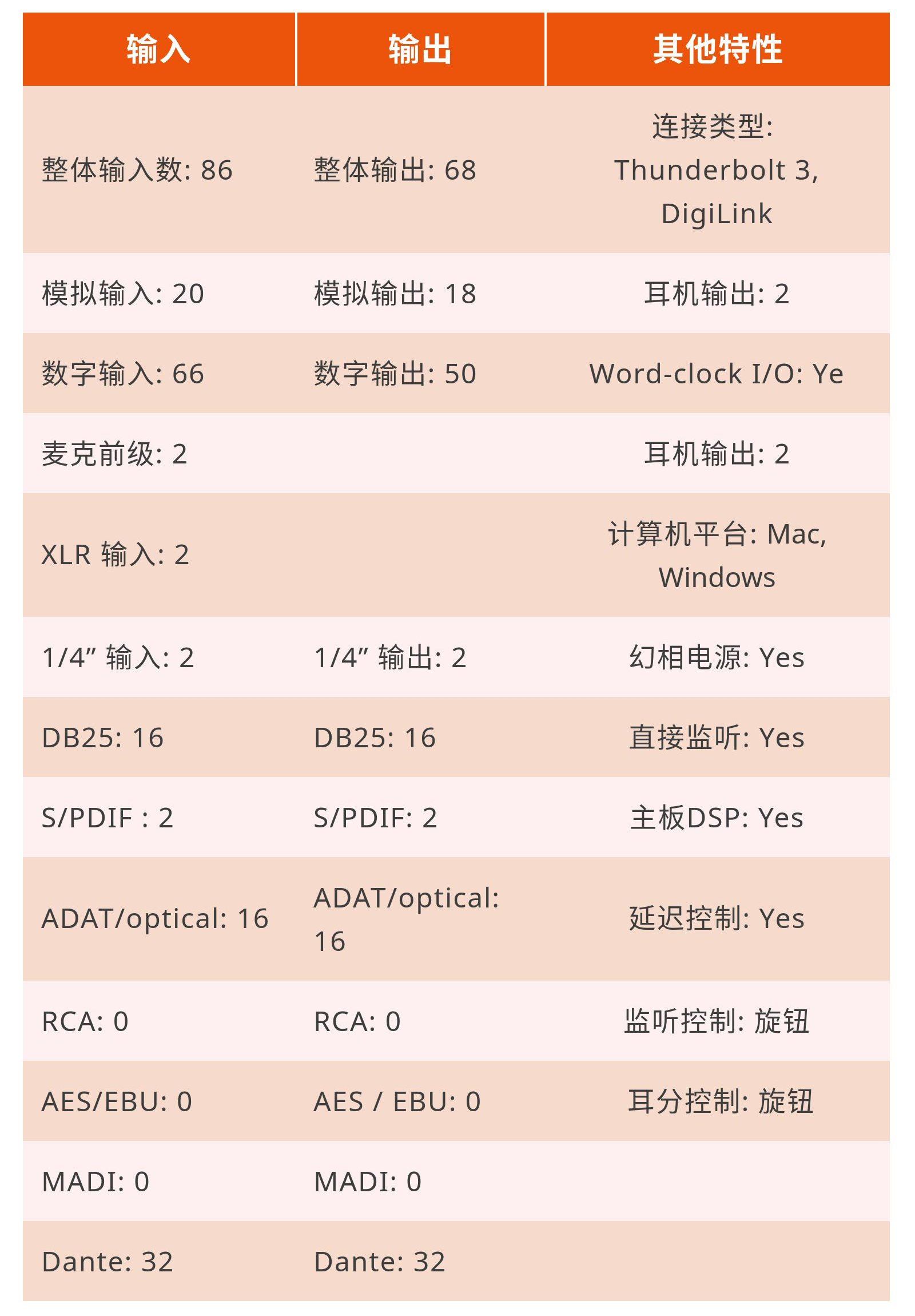 雷电？ Dante？ Pro Tools|Ultimate音频接口？ Red 16Line满足你！