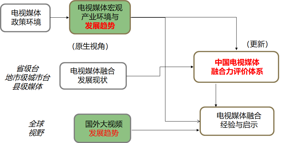 融媒体案例之扬州广播电视总台