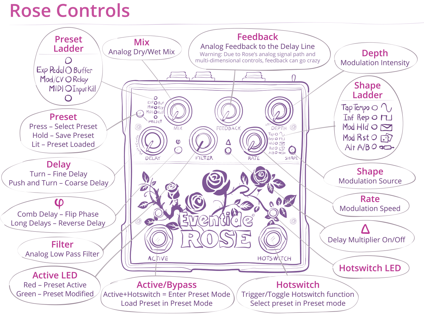Eventide 发布 Rose 模数延迟效果器