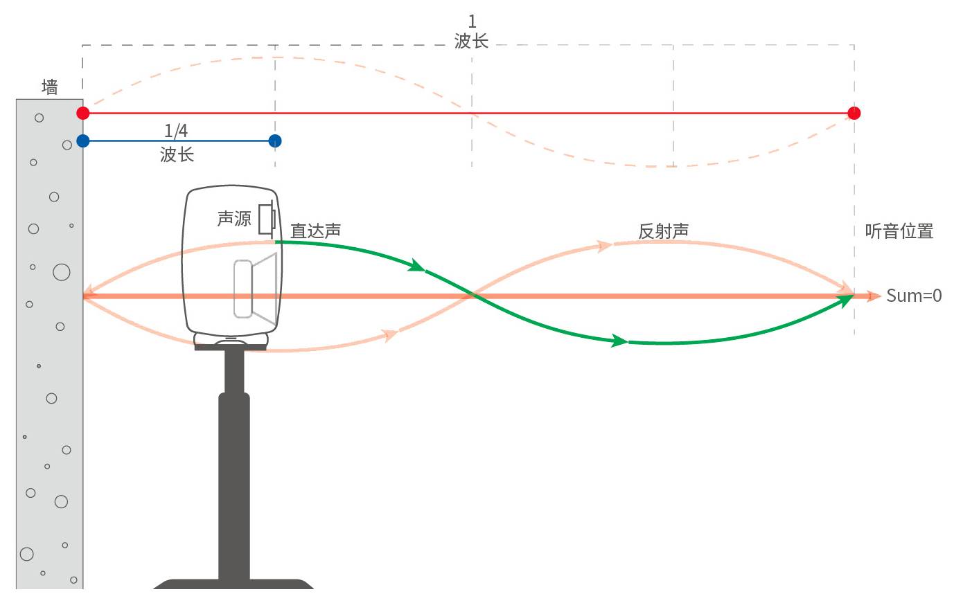 8.详解后墙抵消现象——真力监听音箱设置指南