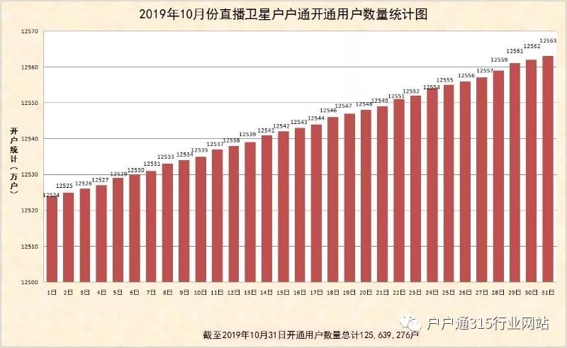 2019年10月份直播卫星户户通开通用户数量统计图出炉