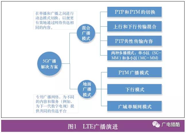 5G广播的技术需求与发展方向