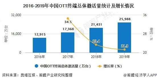 2020年中国OTT行业市场现状及发展前景分析