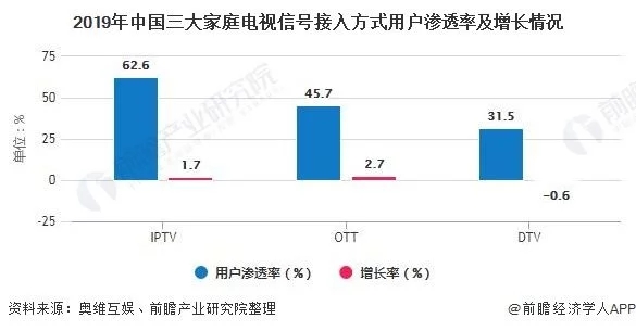 2020年中国OTT行业市场现状及发展前景分析