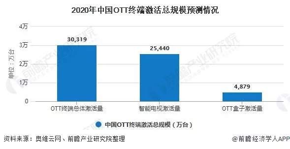 2020年中国OTT行业市场现状及发展前景分析