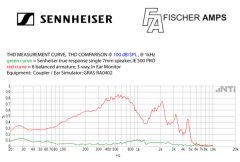 Sennheiser 与 Fischer Amps 合作推出 FA500 定制入耳式耳机